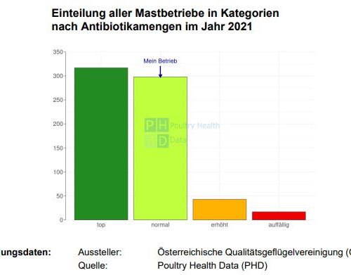 Neue Antibiotika Auswertungen in der PHD